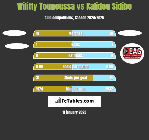 Wilitty Younoussa vs Kalidou Sidibe h2h player stats