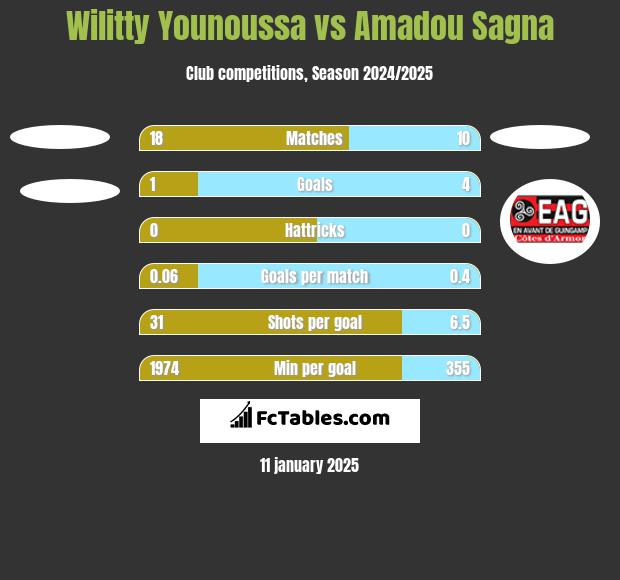 Wilitty Younoussa vs Amadou Sagna h2h player stats