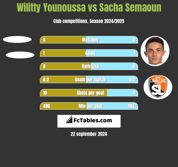 Wilitty Younoussa vs Sacha Semaoun h2h player stats