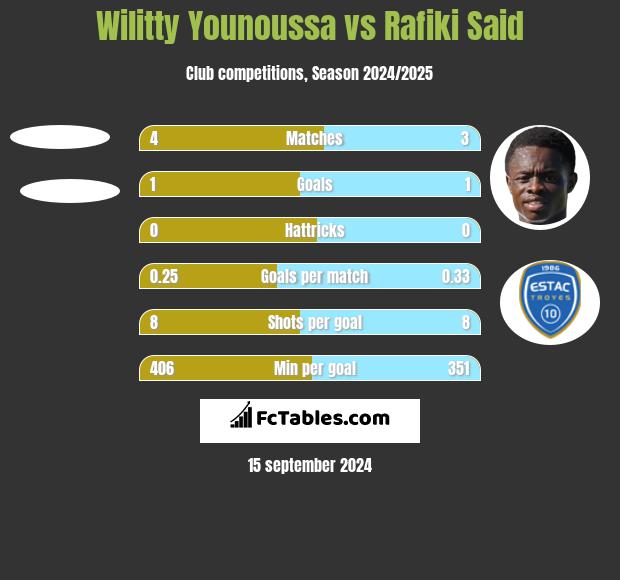 Wilitty Younoussa vs Rafiki Said h2h player stats