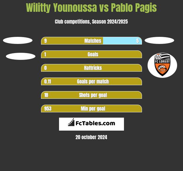 Wilitty Younoussa vs Pablo Pagis h2h player stats