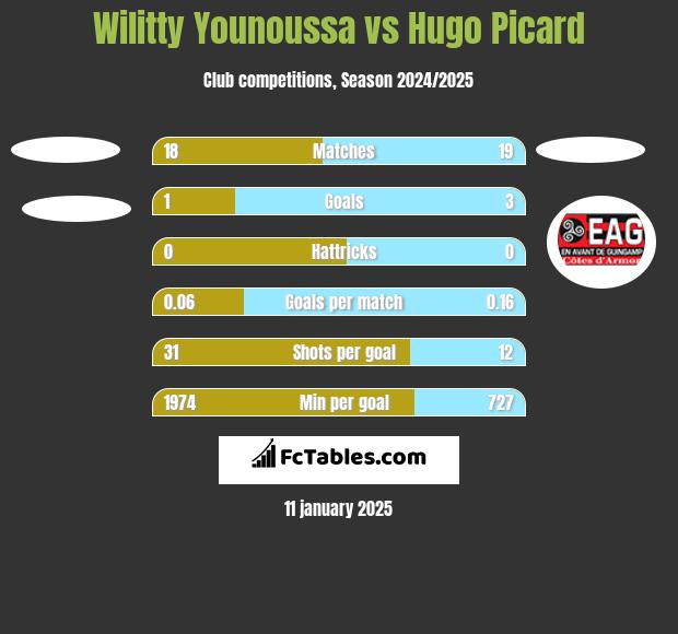 Wilitty Younoussa vs Hugo Picard h2h player stats