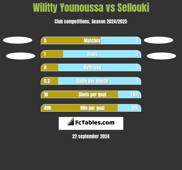 Wilitty Younoussa vs Sellouki h2h player stats