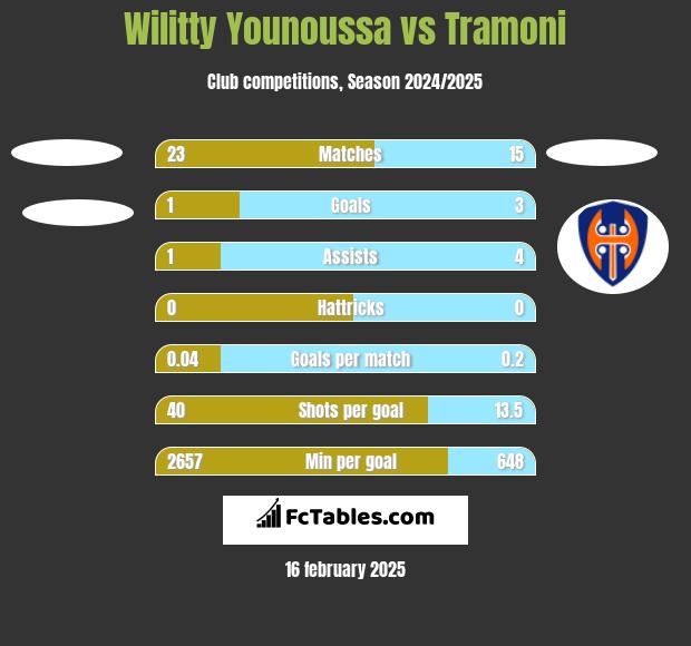 Wilitty Younoussa vs Tramoni h2h player stats