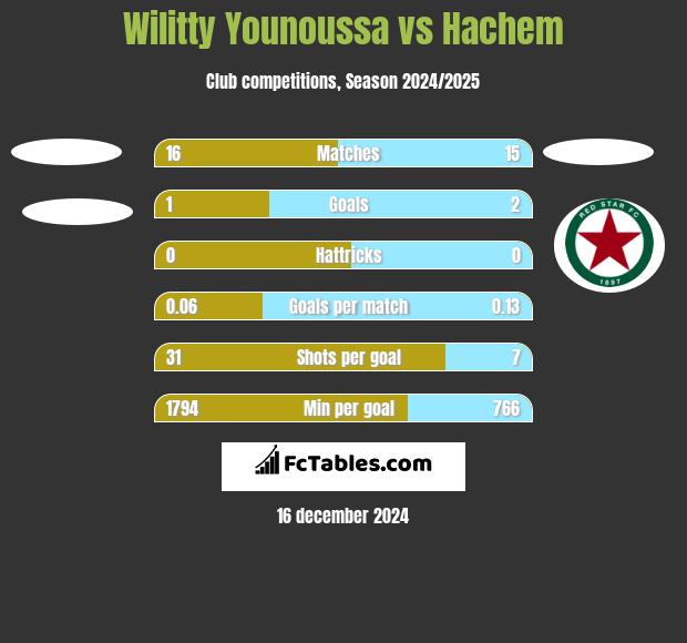 Wilitty Younoussa vs Hachem h2h player stats