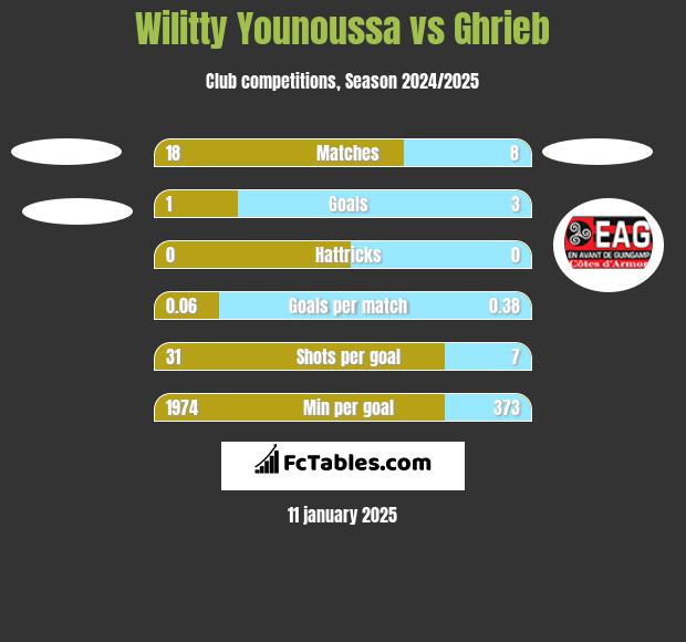 Wilitty Younoussa vs Ghrieb h2h player stats