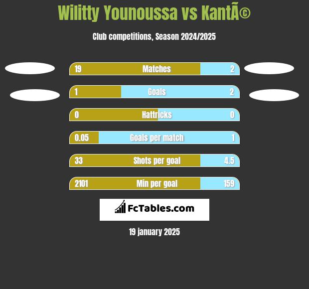 Wilitty Younoussa vs KantÃ© h2h player stats