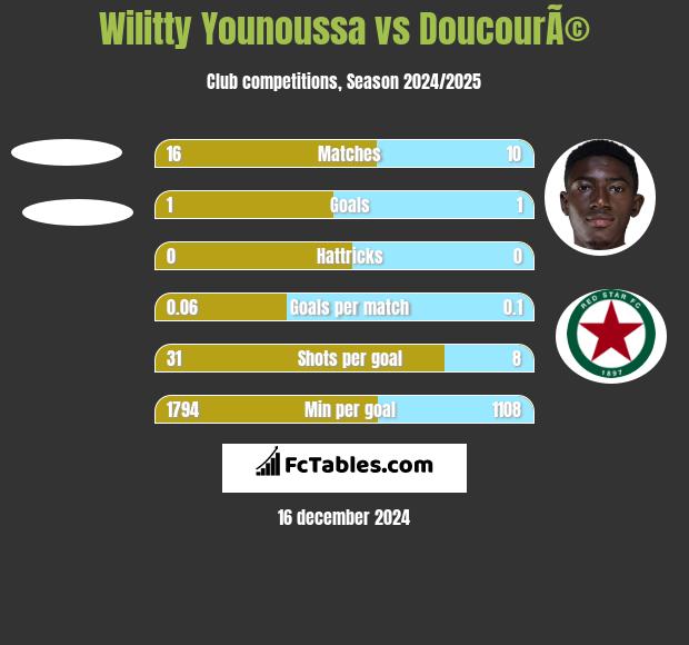 Wilitty Younoussa vs DoucourÃ© h2h player stats