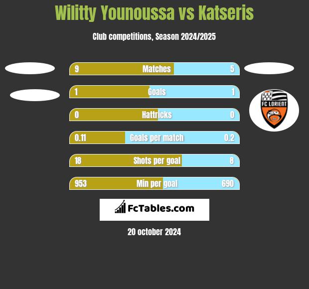 Wilitty Younoussa vs Katseris h2h player stats