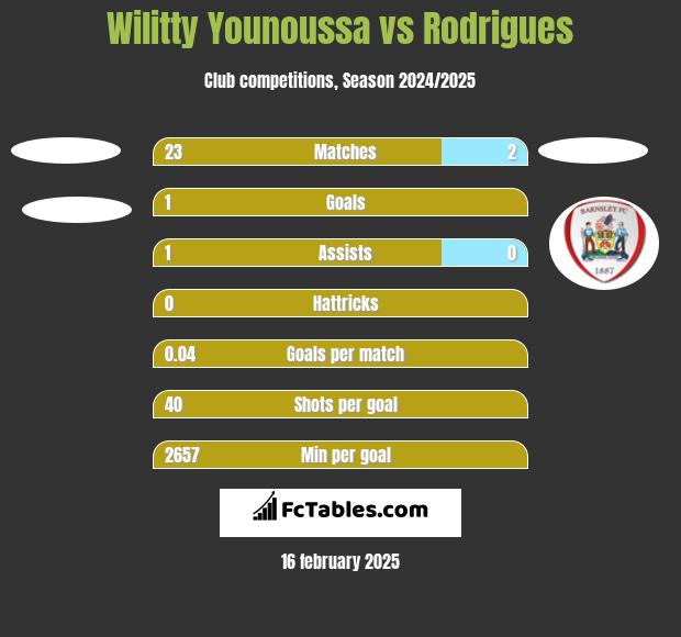 Wilitty Younoussa vs Rodrigues h2h player stats