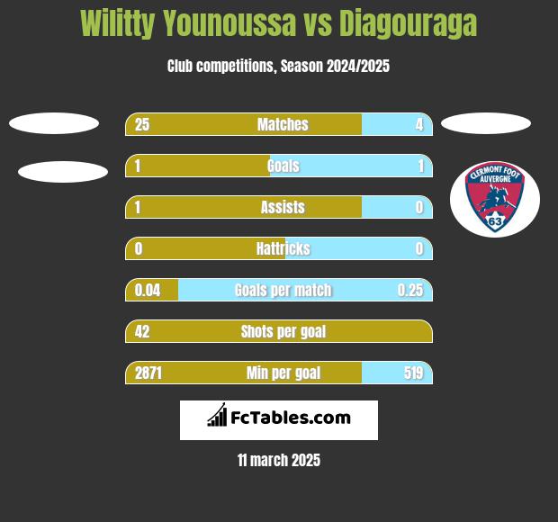 Wilitty Younoussa vs Diagouraga h2h player stats