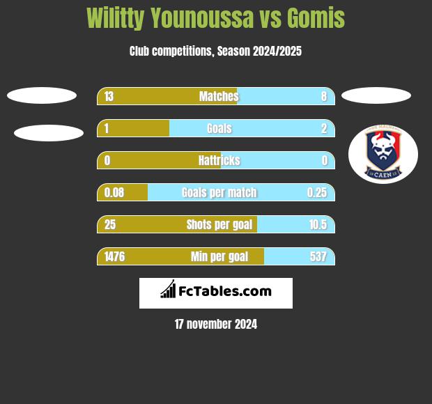 Wilitty Younoussa vs Gomis h2h player stats