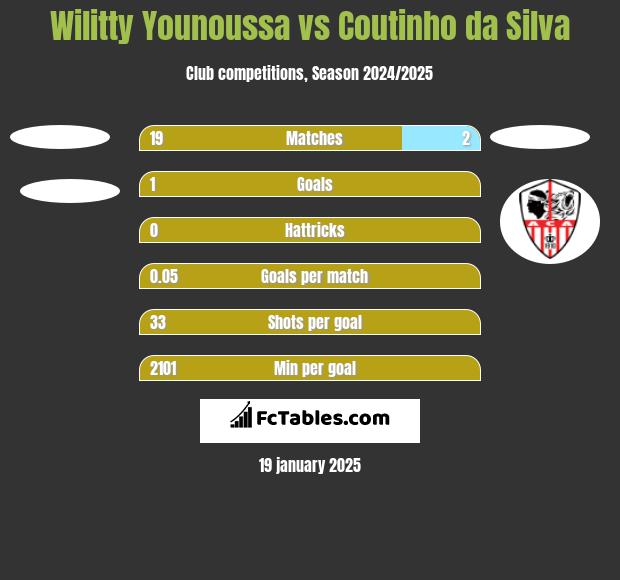 Wilitty Younoussa vs Coutinho da Silva h2h player stats