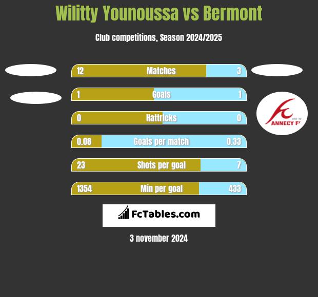 Wilitty Younoussa vs Bermont h2h player stats