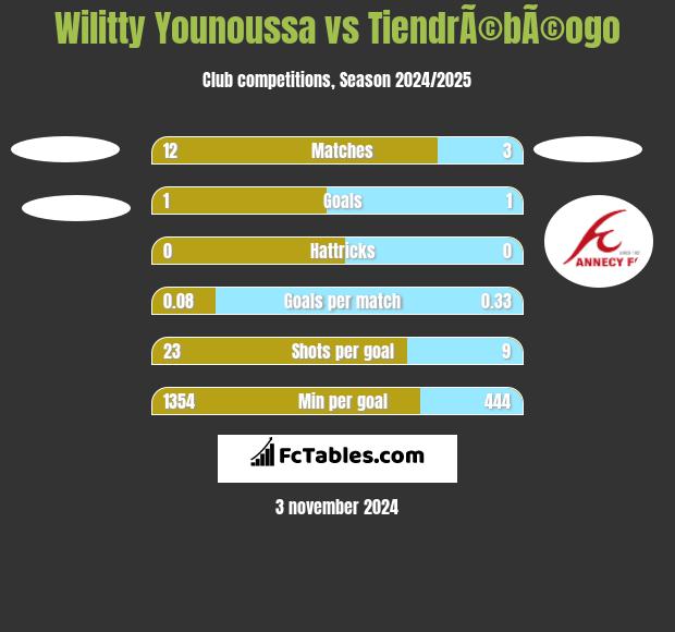 Wilitty Younoussa vs TiendrÃ©bÃ©ogo h2h player stats