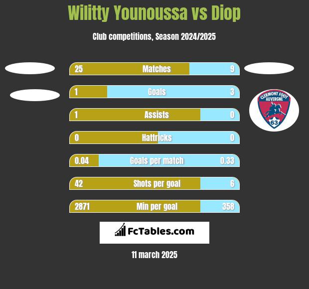 Wilitty Younoussa vs Diop h2h player stats