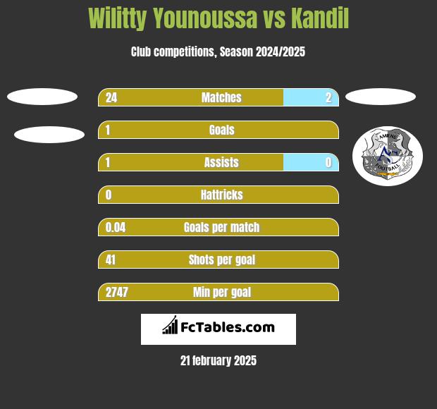 Wilitty Younoussa vs Kandil h2h player stats