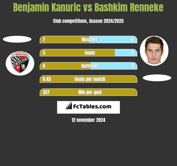 Benjamin Kanuric vs Bashkim Renneke h2h player stats