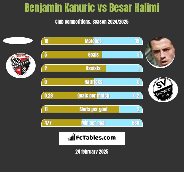 Benjamin Kanuric vs Besar Halimi h2h player stats