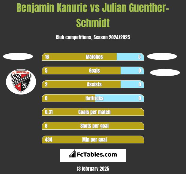 Benjamin Kanuric vs Julian Guenther-Schmidt h2h player stats