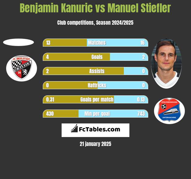 Benjamin Kanuric vs Manuel Stiefler h2h player stats