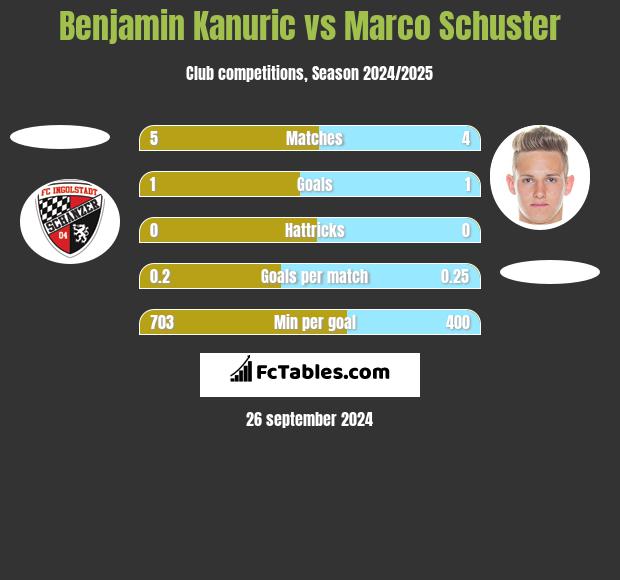 Benjamin Kanuric vs Marco Schuster h2h player stats