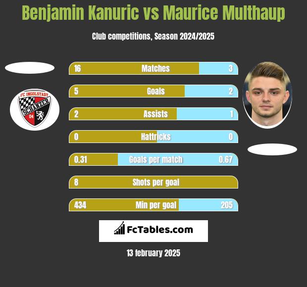 Benjamin Kanuric vs Maurice Multhaup h2h player stats