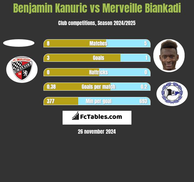 Benjamin Kanuric vs Merveille Biankadi h2h player stats