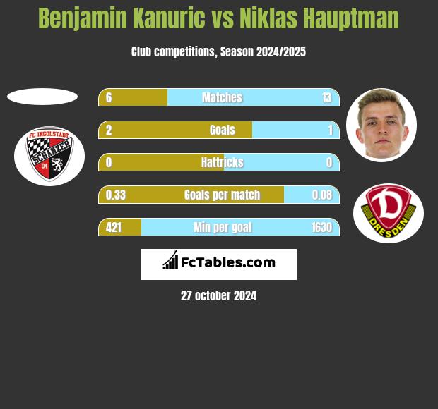 Benjamin Kanuric vs Niklas Hauptman h2h player stats