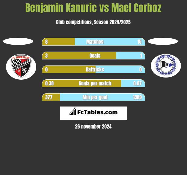 Benjamin Kanuric vs Mael Corboz h2h player stats