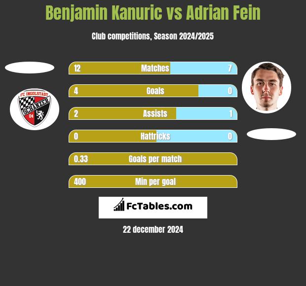 Benjamin Kanuric vs Adrian Fein h2h player stats