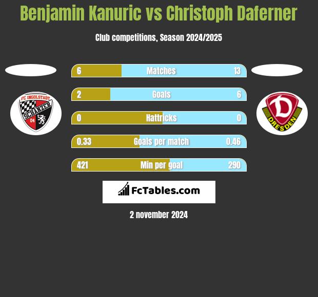 Benjamin Kanuric vs Christoph Daferner h2h player stats