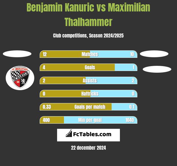 Benjamin Kanuric vs Maximilian Thalhammer h2h player stats