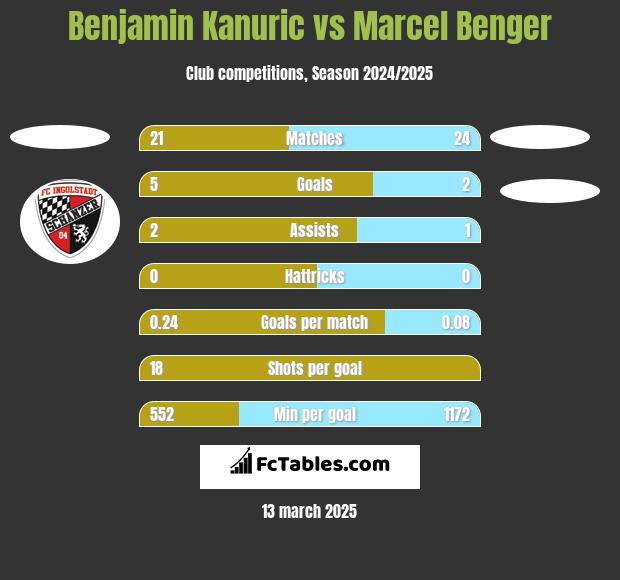 Benjamin Kanuric vs Marcel Benger h2h player stats