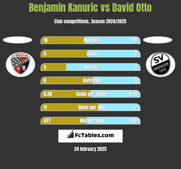 Benjamin Kanuric vs David Otto h2h player stats