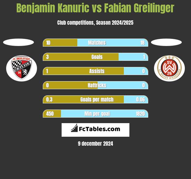 Benjamin Kanuric vs Fabian Greilinger h2h player stats