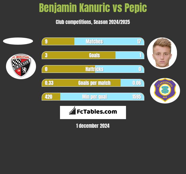 Benjamin Kanuric vs Pepic h2h player stats