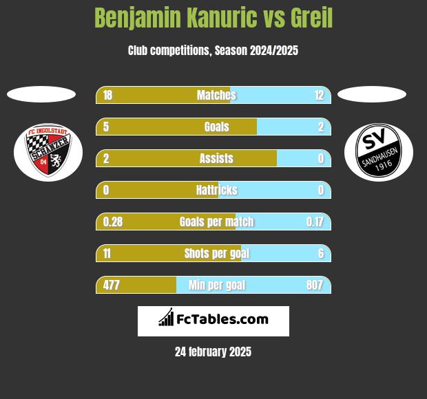 Benjamin Kanuric vs Greil h2h player stats