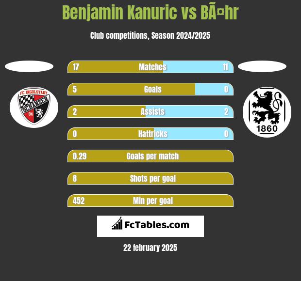 Benjamin Kanuric vs BÃ¤hr h2h player stats