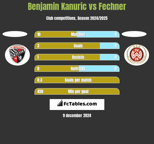 Benjamin Kanuric vs Fechner h2h player stats