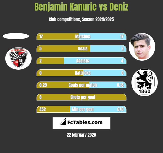 Benjamin Kanuric vs Deniz h2h player stats