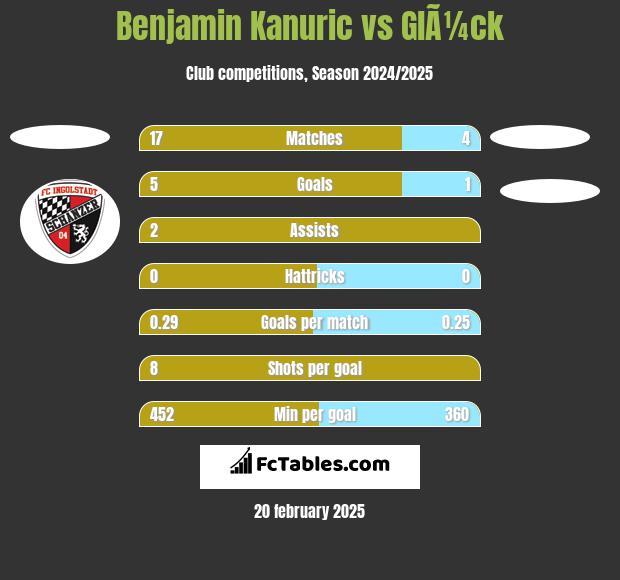 Benjamin Kanuric vs GlÃ¼ck h2h player stats