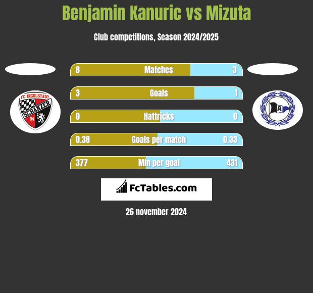 Benjamin Kanuric vs Mizuta h2h player stats