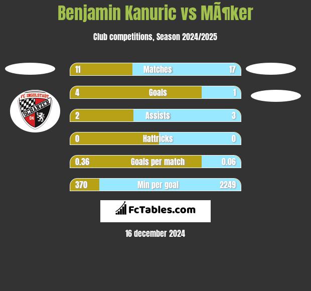 Benjamin Kanuric vs MÃ¶ker h2h player stats