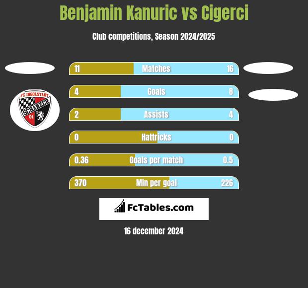 Benjamin Kanuric vs Cigerci h2h player stats