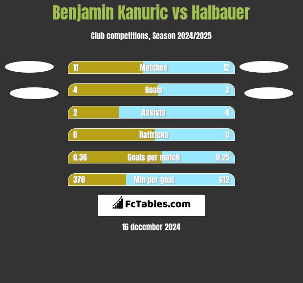 Benjamin Kanuric vs Halbauer h2h player stats