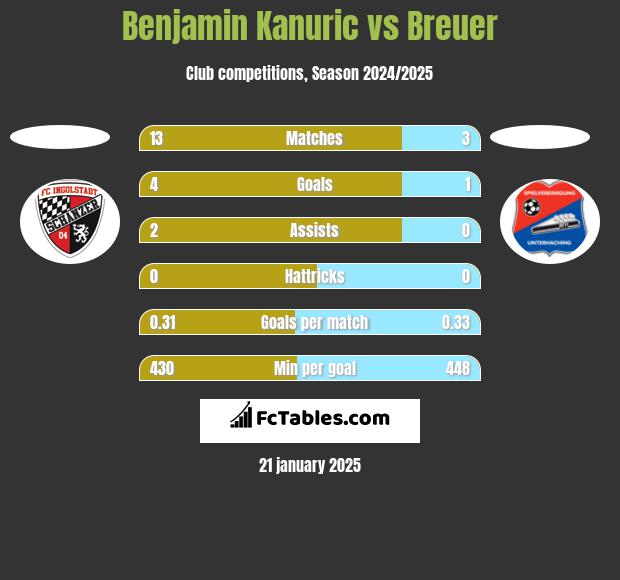 Benjamin Kanuric vs Breuer h2h player stats