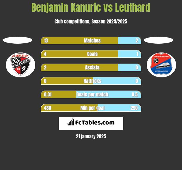 Benjamin Kanuric vs Leuthard h2h player stats