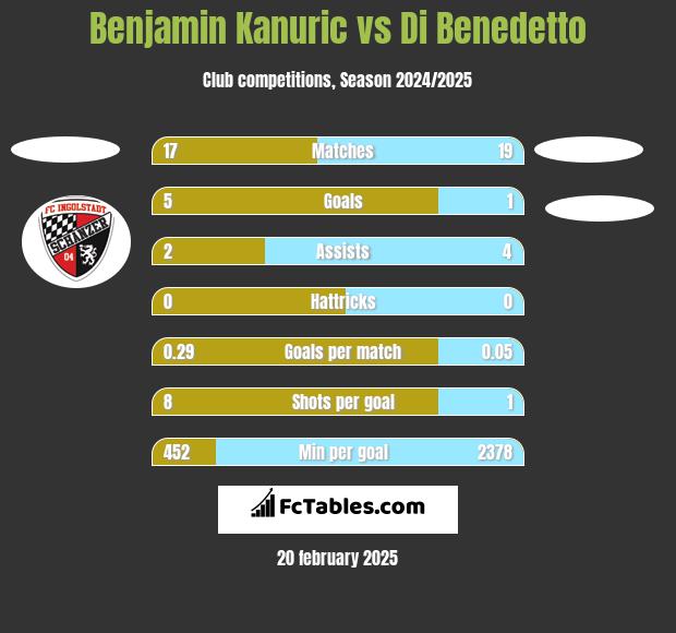 Benjamin Kanuric vs Di Benedetto h2h player stats