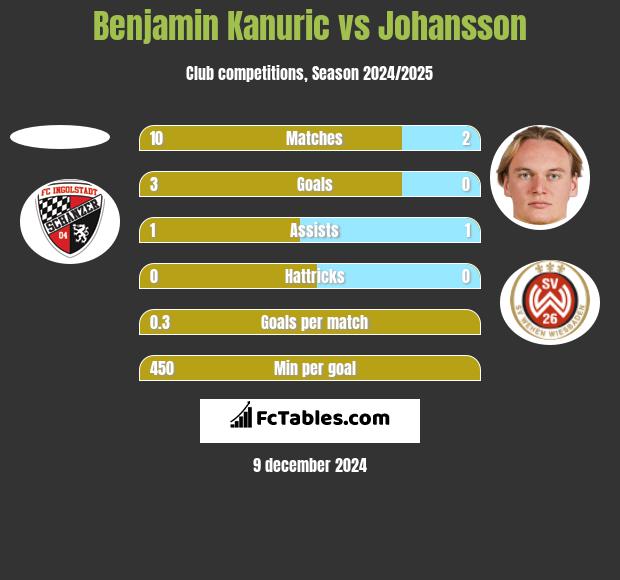 Benjamin Kanuric vs Johansson h2h player stats